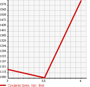 Аукционная статистика: График изменения цены TOYOTA Тойота  TOYOACE Тойо Айс  2013 4000 XZU605 FLAT DECK в зависимости от аукционных оценок